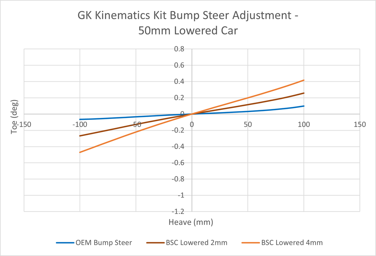 GKTech BMW F8X M2/M3/M4 Eccentric Rear Knuckle Bearing - F8XX-RKBK - view 6