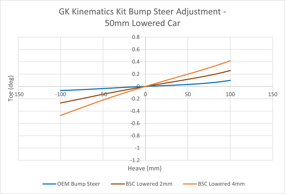 GKTech BMW F8X M2/M3/M4 Eccentric Rear Knuckle Bearing - F8XX-RKBK - view 6